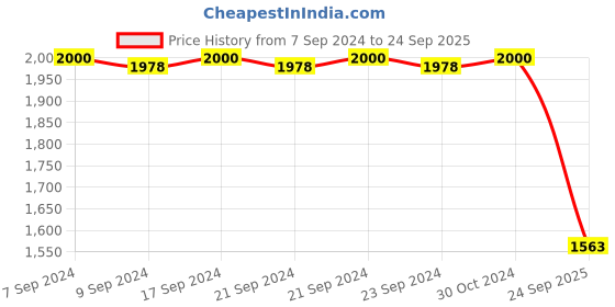 ajio.com valanova Women Sterling Silver Rose Gold-Plated Lab Grown Diamond Nose Pin valanova Price History Graph from 7 Sep 2024 to 24 Sep 2025