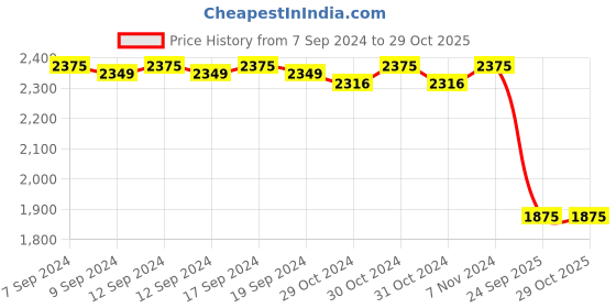 ajio.com valanova Women Sterling Silver Rose Gold-Plated Lab Grown Diamond Nose Pin valanova Price History Graph from 7 Sep 2024 to 29 Oct 2025