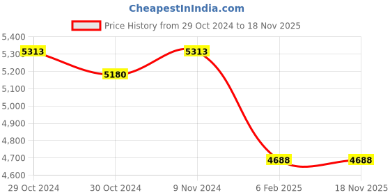 ajio.com valanova Women Sterling Silver Rose Gold-Plated Lab Grown Diamond Ring valanova Price History Graph from 29 Oct 2024 to 18 Nov 2025
