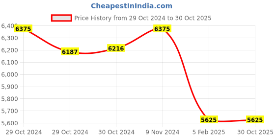 ajio.com valanova Women Sterling Silver Rose Gold-Plated Lab Grown Diamond Ring valanova Price History Graph from 29 Oct 2024 to 30 Oct 2025