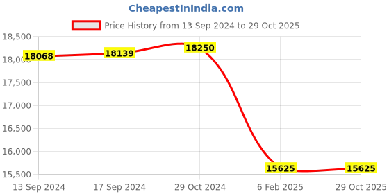 ajio.com valanova Women Sterling Silver Rose Gold-Plated Lab Grown Diamond-Studded Ring valanova Price History Graph from 13 Sep 2024 to 29 Oct 2025