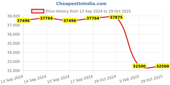 ajio.com valanova Women Sterling Silver Rose Gold-Plated Lab Grown Diamond-Studded Ring valanova Price History Graph from 13 Sep 2024 to 29 Oct 2025