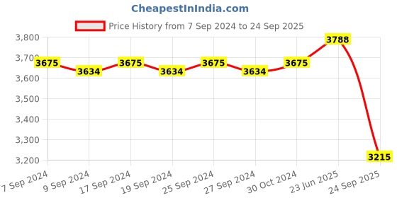 ajio.com valanova Women White Gold Lab Grown Diamond Nose Pin valanova Price History Graph from 7 Sep 2024 to 24 Sep 2025