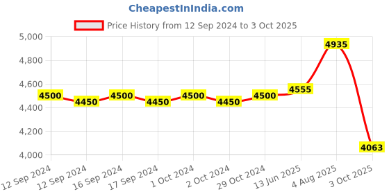 ajio.com valanova Women White Gold Lab Grown Diamond Nosepin valanova Price History Graph from 12 Sep 2024 to 3 Oct 2025