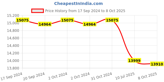 ajio.com valanova Women White Gold Lab Grown Diamond Pendant valanova Price History Graph from 17 Sep 2024 to 8 Oct 2025