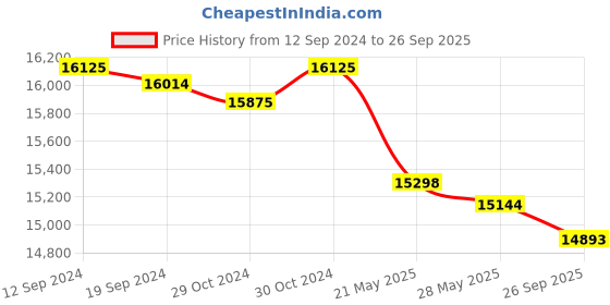 ajio.com valanova Women White Gold Lab Grown Diamond Stud Earrings valanova Price History Graph from 12 Sep 2024 to 26 Sep 2025
