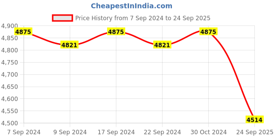 ajio.com valanova Women Yellow Gold Lab Grown Diamond Nose Pin valanova Price History Graph from 7 Sep 2024 to 24 Sep 2025