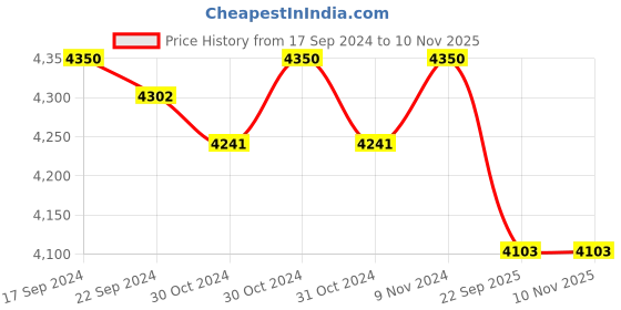ajio.com valanova Women Yellow Gold Lab Grown Diamond Nose Pin valanova Price History Graph from 17 Sep 2024 to 9 Nov 2025