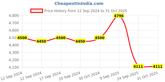 ajio.com valanova Women Yellow Gold Lab Grown Diamond Nose Pin valanova Price History Graph from 12 Sep 2024 to 30 Oct 2025