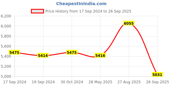 ajio.com valanova Women Yellow Gold Lab Grown Diamond Nose Pin valanova Price History Graph from 17 Sep 2024 to 26 Sep 2025