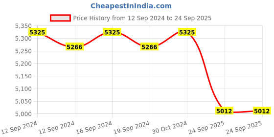 ajio.com valanova Women Yellow Gold Lab Grown Diamond Nose Pin valanova Price History Graph from 12 Sep 2024 to 24 Sep 2025