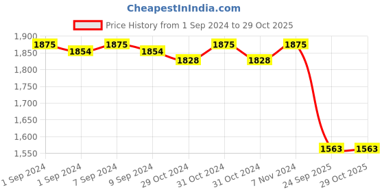 ajio.com valanova Women Yellow Gold Lab Grown Diamond Nose Ring valanova Price History Graph from 1 Sep 2024 to 29 Oct 2025
