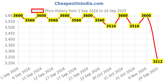 ajio.com valanova Women Yellow Gold Lab Grown Diamond Nose Ring valanova Price History Graph from 1 Sep 2024 to 24 Sep 2025