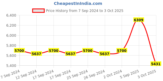 ajio.com valanova Women Yellow Gold Lab Grown Diamond Nose Ring valanova Price History Graph from 7 Sep 2024 to 3 Oct 2025