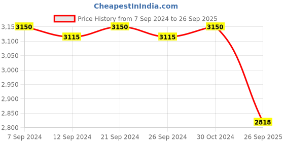 ajio.com valanova Women Yellow Gold Lab Grown Diamond Nose Ring valanova Price History Graph from 7 Sep 2024 to 26 Sep 2025