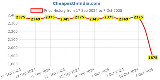 ajio.com valanova Women Yellow Gold Lab Grown Diamond Nose Ring valanova Price History Graph from 17 Sep 2024 to 7 Oct 2025