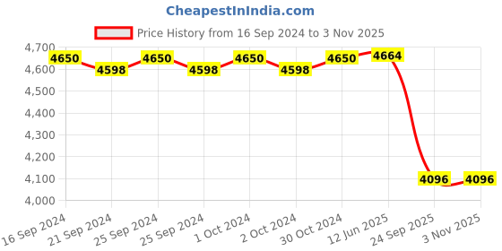 ajio.com valanova Women Yellow Gold Lab Grown Diamond Nose Ring valanova Price History Graph from 16 Sep 2024 to 3 Nov 2025