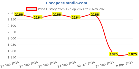ajio.com valanova Women Yellow Gold Lab Grown Diamond Nose Ring valanova Price History Graph from 12 Sep 2024 to 7 Nov 2025