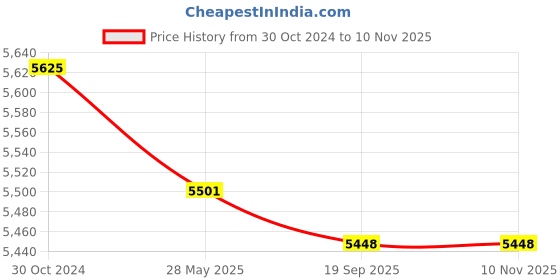 ajio.com valanova Women Yellow Gold Lab Grown Diamond Nosepin valanova Price History Graph from 30 Oct 2024 to 9 Nov 2025