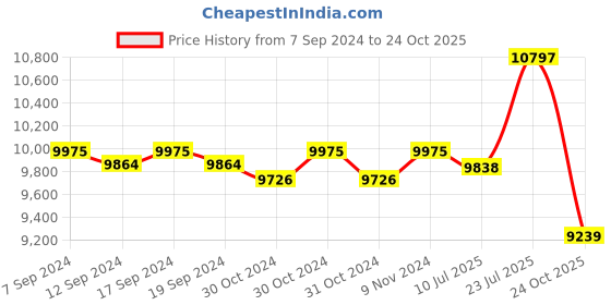 ajio.com valanova Women Yellow Gold Lab Grown Diamond Pendant valanova Price History Graph from 7 Sep 2024 to 24 Oct 2025