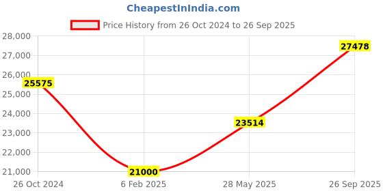 ajio.com valanova Women Yellow Gold Lab Grown Diamond Ring valanova Price History Graph from 26 Oct 2024 to 26 Sep 2025