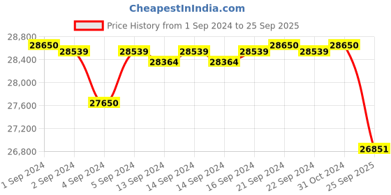 ajio.com valanova Women Yellow Gold Lab Grown Diamond Stud Earrings valanova Price History Graph from 1 Sep 2024 to 25 Sep 2025