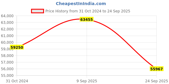 ajio.com valanova Women Yellow Gold Lab Grown Diamond Stud Earrings valanova Price History Graph from 31 Oct 2024 to 24 Sep 2025