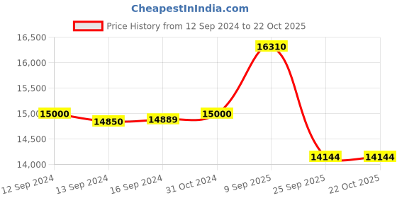 ajio.com valanova Women Yellow Gold Lab Grown Diamond Stud Earrings valanova Price History Graph from 12 Sep 2024 to 22 Oct 2025