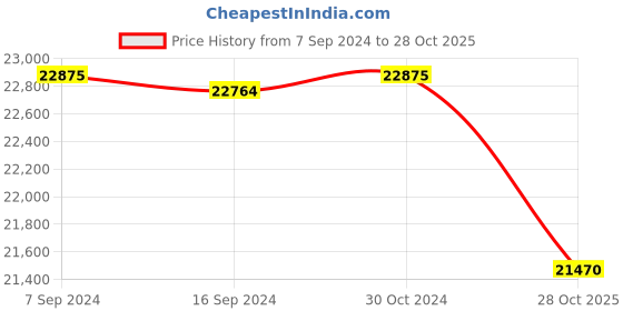 ajio.com valanova Women Yellow Gold Lab Grown Diamond Stud Earrings valanova Price History Graph from 7 Sep 2024 to 28 Oct 2025