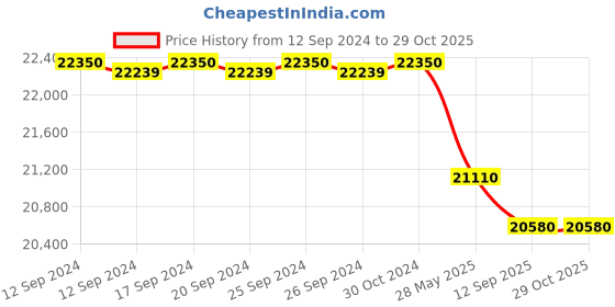 ajio.com valanova Women Yellow Gold Lab Grown Diamond Stud Earrings valanova Price History Graph from 12 Sep 2024 to 29 Oct 2025