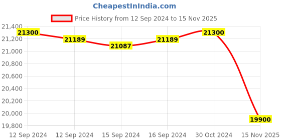 ajio.com valanova Women Yellow Gold Lab Grown Diamond Stud Earrings valanova Price History Graph from 12 Sep 2024 to 15 Nov 2025