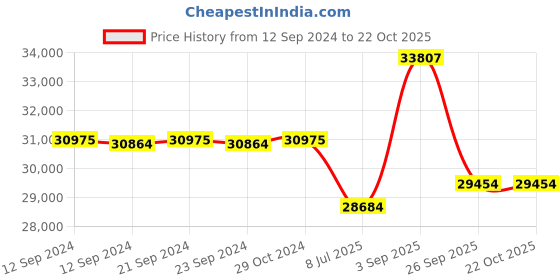 ajio.com valanova Women Yellow Gold Lab Grown Diamond stud Earrings valanova Price History Graph from 12 Sep 2024 to 21 Oct 2025