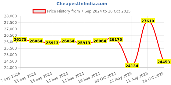 ajio.com valanova Women Yellow Gold Lab Grown Diamond-Studded Drop Earrings valanova Price History Graph from 7 Sep 2024 to 16 Oct 2025