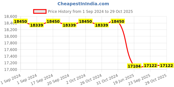 ajio.com valanova Women Yellow Gold Lab Grown Diamond-Studded Pendant valanova Price History Graph from 1 Sep 2024 to 28 Oct 2025