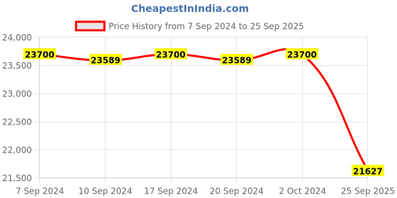 ajio.com valanova Women Yellow Gold Lab Grown Diamond-Studded Pendant valanova Price History Graph from 7 Sep 2024 to 25 Sep 2025