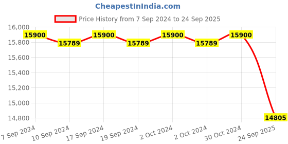 ajio.com valanova Women Yellow Gold Lab Grown Diamond-Studded Pendant valanova Price History Graph from 7 Sep 2024 to 24 Sep 2025