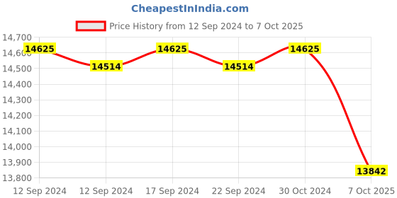 ajio.com valanova Women Yellow Gold Lab Grown Diamond-Studded Pendant valanova Price History Graph from 12 Sep 2024 to 7 Oct 2025