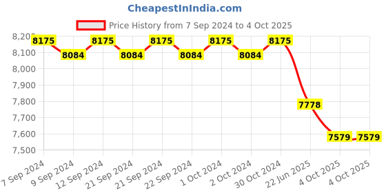 ajio.com valanova Women Yellow Gold Lab Grown Diamond-Studded Pendant valanova Price History Graph from 7 Sep 2024 to 4 Oct 2025