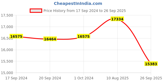 ajio.com valanova Women Yellow Gold Lab Grown Diamond-Studded Pendant valanova Price History Graph from 17 Sep 2024 to 26 Sep 2025
