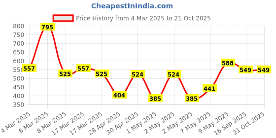 ajio.com hunkemoller Valencia Brazilian Panties Shorts hunkemoller Price History Graph from 4 Mar 2025 to 21 Oct 2025