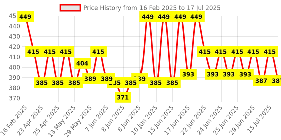 ajio.com decor twist Valencia Hanging Planter decor twist Price History Graph from 16 Feb 2025 to 17 Jul 2025