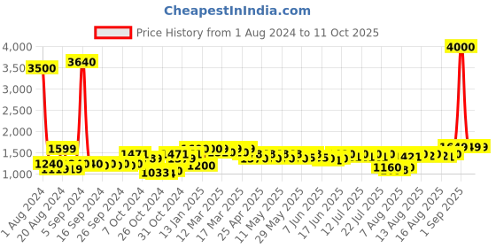 ajio.com wonderchef Valencia Non-Stick Cookware Set wonderchef Price History Graph from 1 Aug 2024 to 9 Oct 2025