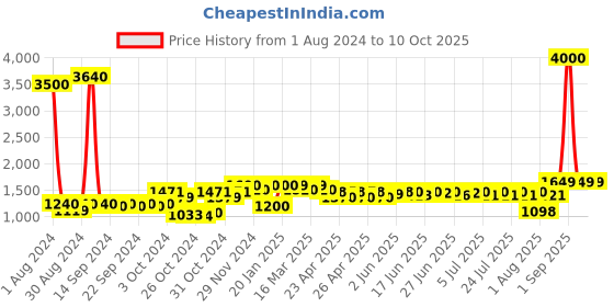 ajio.com wonderchef Valencia Non-Stick Cookware Set wonderchef Price History Graph from 1 Aug 2024 to 9 Oct 2025