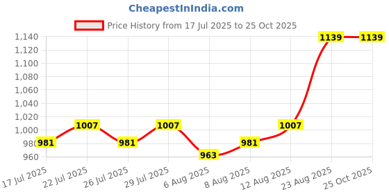 ajio.com indigifts Valentine Gifts Square Cushions indigifts Price History Graph from 17 Jul 2025 to 25 Oct 2025