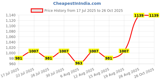 ajio.com indigifts Valentine Gifts Square Cushions indigifts Price History Graph from 17 Jul 2025 to 25 Oct 2025