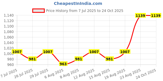 ajio.com indigifts Valentine Gifts Square Cushions Cover indigifts Price History Graph from 7 Jul 2025 to 24 Oct 2025