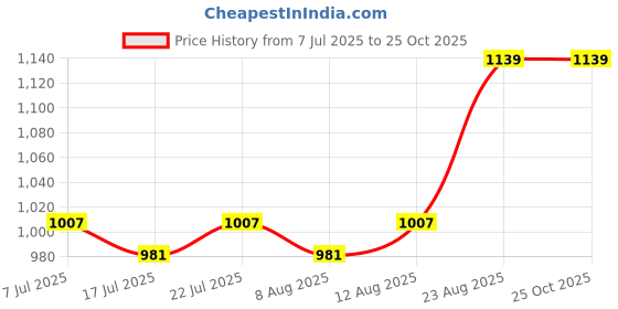 ajio.com indigifts Valentine Gifts Square Cushions Cover indigifts Price History Graph from 7 Jul 2025 to 24 Oct 2025
