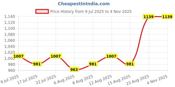 ajio.com indigifts Valentine Gifts Square Cushions Cover indigifts Price History Graph from 9 Jul 2025 to 2 Nov 2025
