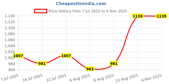 ajio.com indigifts Valentine Gifts Square Cushions Cover indigifts Price History Graph from 7 Jul 2025 to 2 Nov 2025