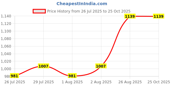 ajio.com indigifts Valentine Gifts Square Cushions Cover indigifts Price History Graph from 26 Jul 2025 to 24 Oct 2025